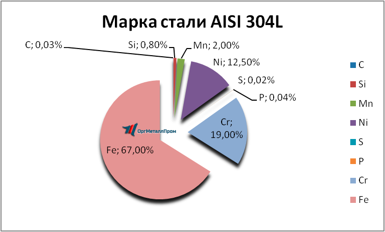   AISI 304L   shchyolkovo.orgmetall.ru