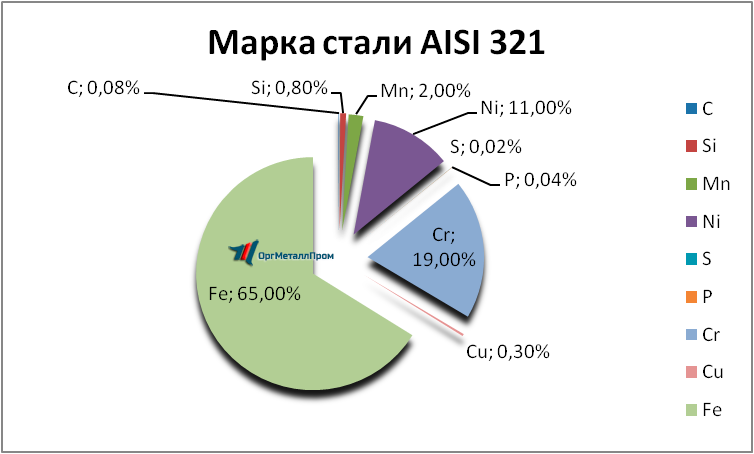   AISI 321     shchyolkovo.orgmetall.ru