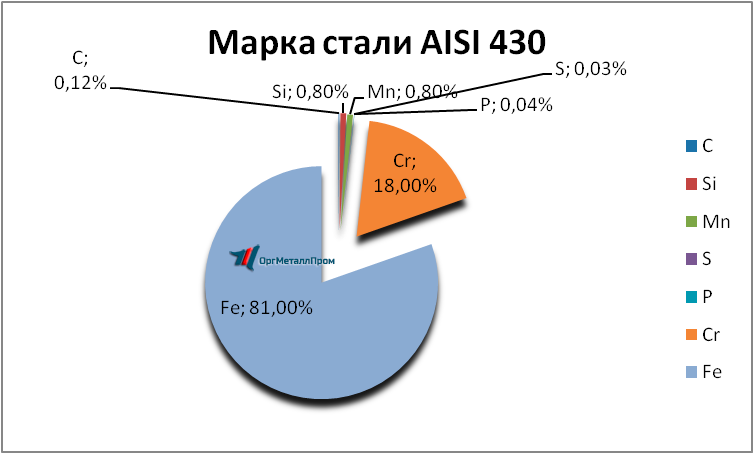   AISI 430 (1217)    shchyolkovo.orgmetall.ru